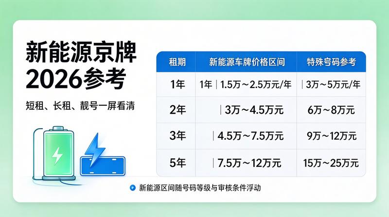 京牌租赁市场规范化趋势